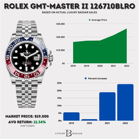 pre owned rolex gmt pepsi|Rolex Pepsi price chart.